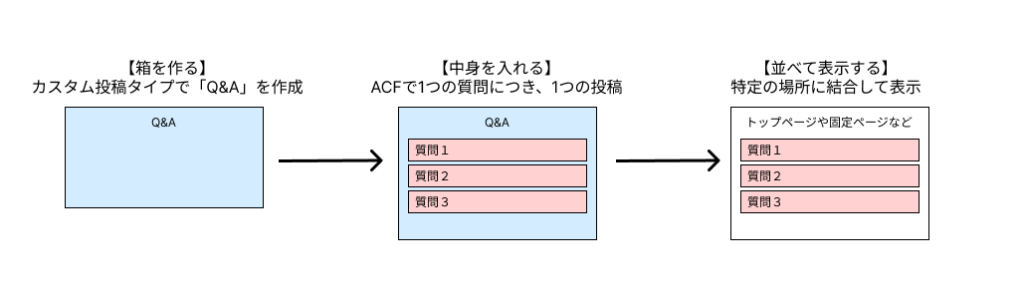 ACF無料版でカスタム投稿タイプをリピートフィールドの代わりにする仕組みの図解