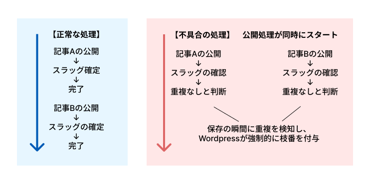 WordPressの予約投稿でスラッグに枝番がつく仕組みの図解