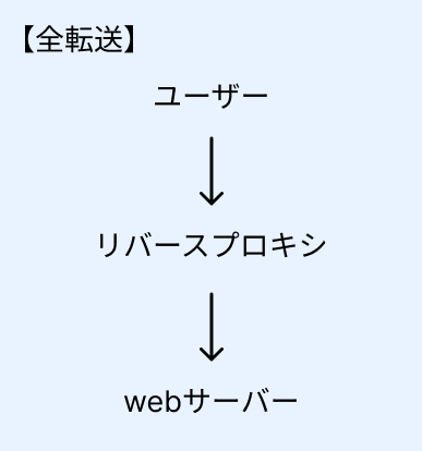リバースプロキシですべて同じサーバーへ転送する場合の図