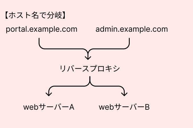 リバースプロキシでホスト名で分岐する場合の図
