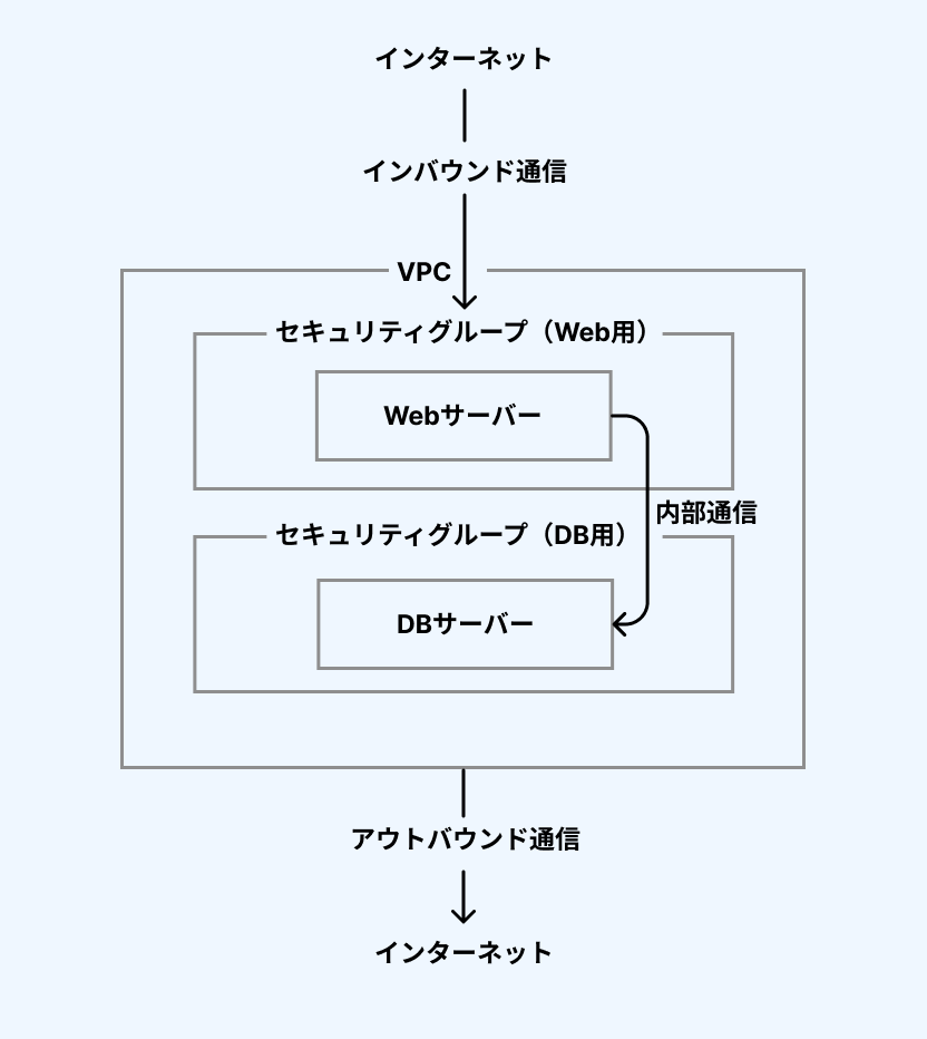 AWSの通信の流れの図